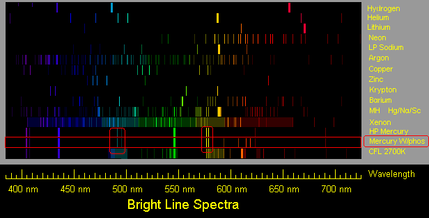 Emission Spectrum Of Mercury. emission line spectra of
