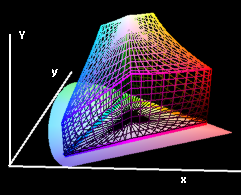 LUT profile