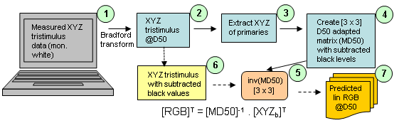 linearization scheme